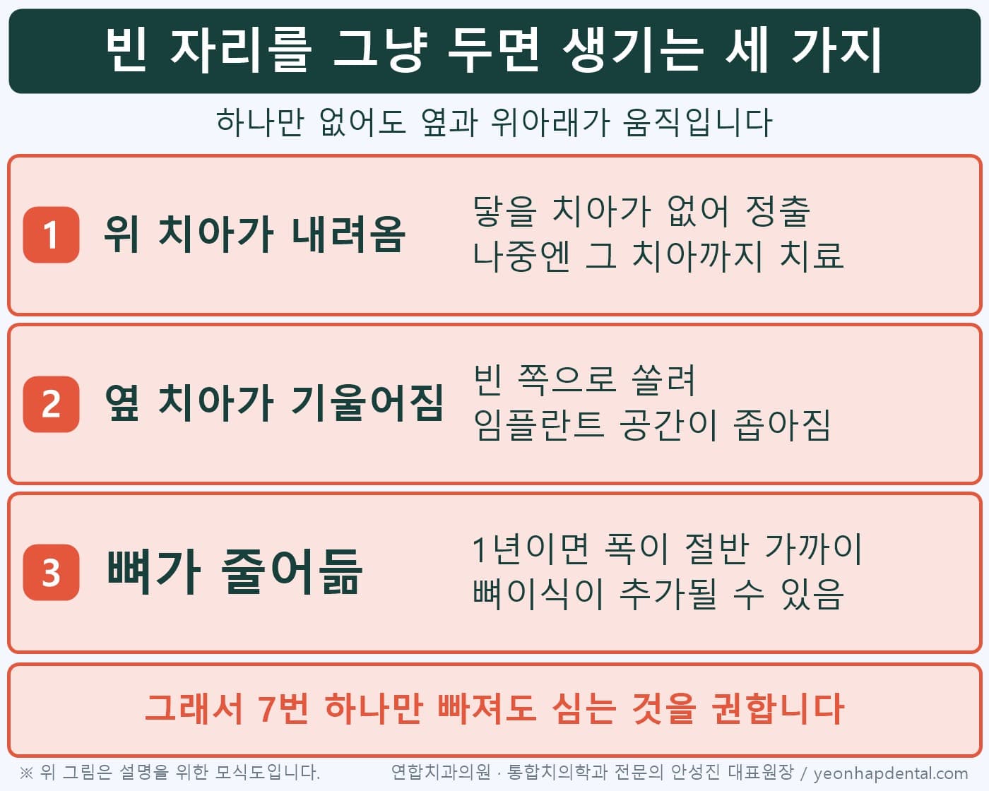 빈 자리를 두면 생기는 세 가지 변화 도식: 위 치아 정출, 옆 치아 기울어짐, 뼈 감소