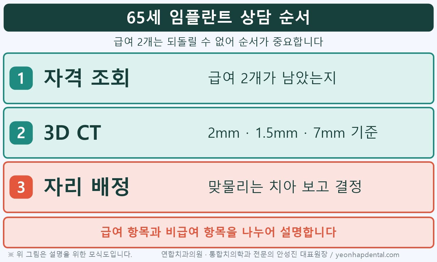 65세 임플란트 상담 순서 자격 조회 CT 자리 배정 인포그래픽