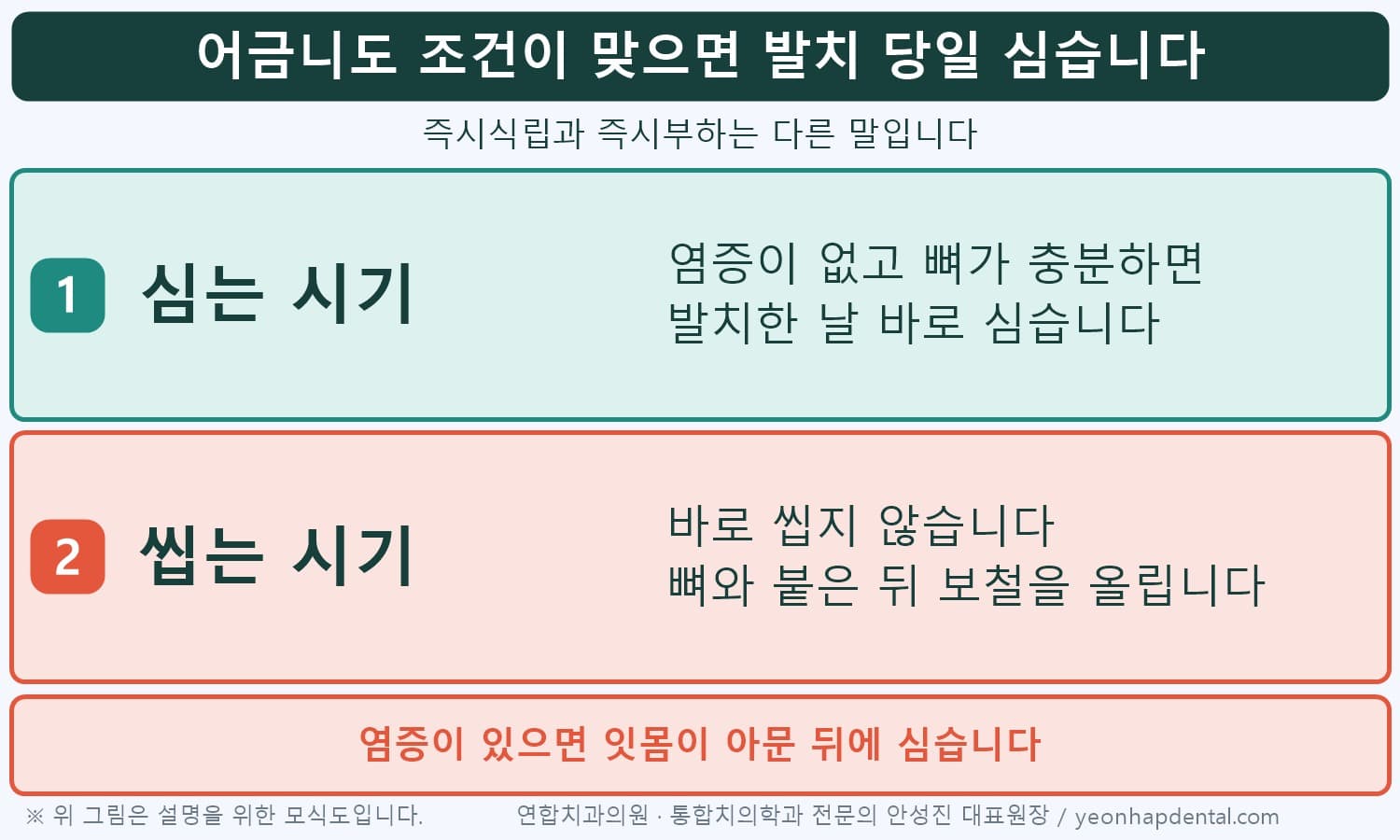 어금니 임플란트는 염증이 없고 뼈가 충분하면 발치 당일 심고, 뼈와 붙은 뒤 씹는다는 순서 인포그래픽