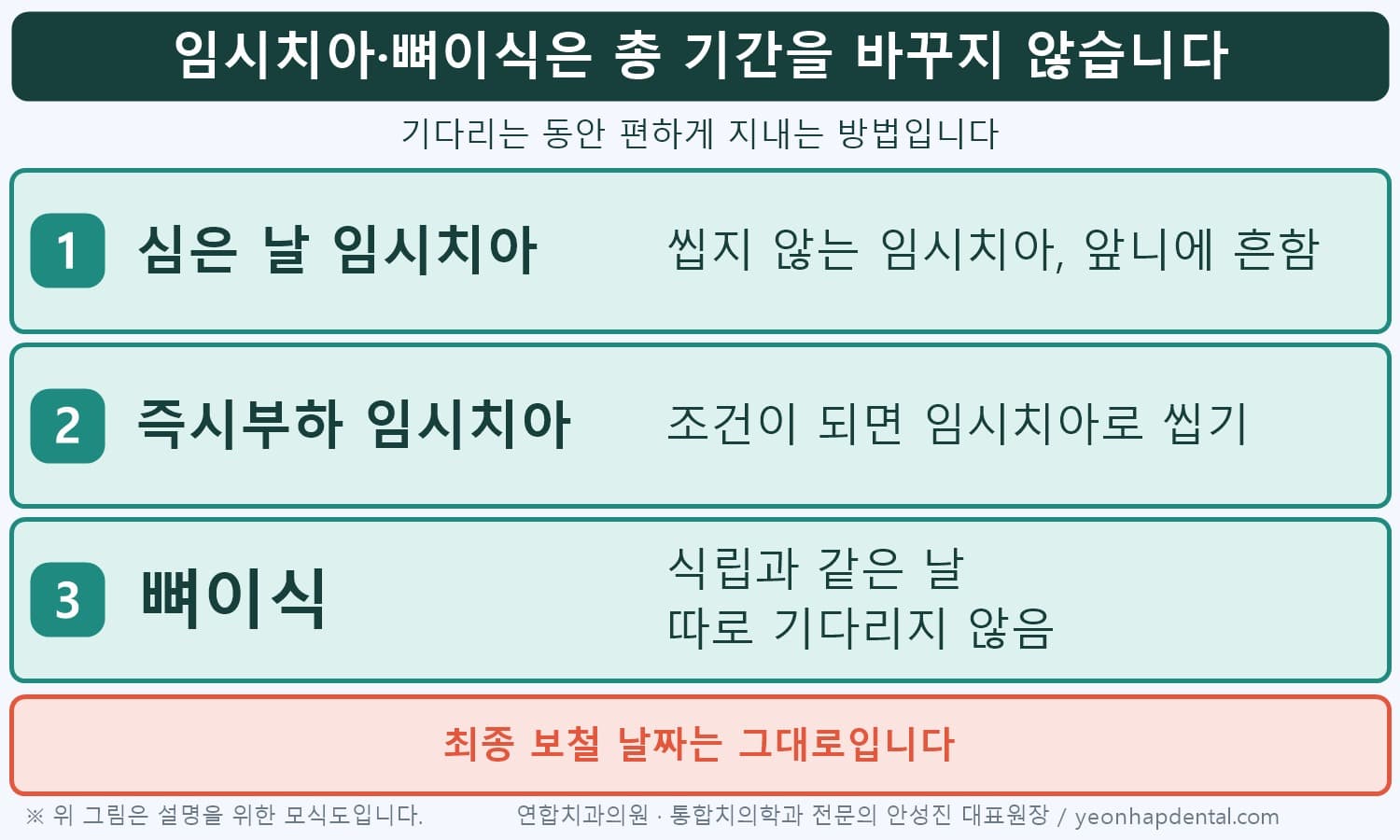 심은 날 임시치아·즉시부하·뼈이식이 총 기간을 바꾸지 않는 이유 인포그래픽