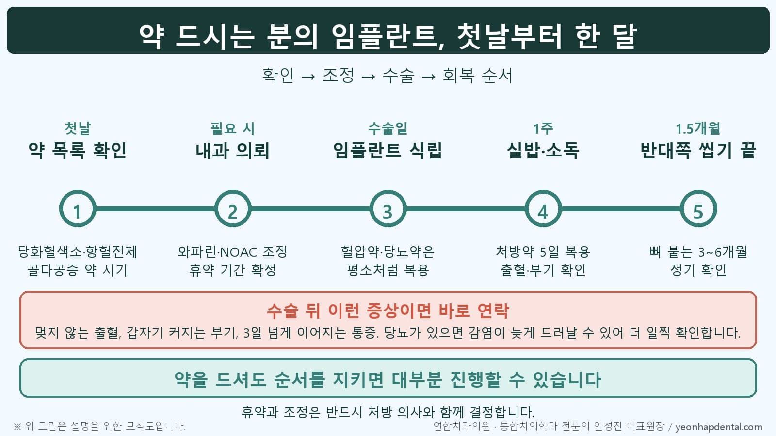 약 복용 환자의 임플란트 진행 순서 타임라인: 첫날 확인, 내과 의뢰, 수술, 1주, 1.5개월