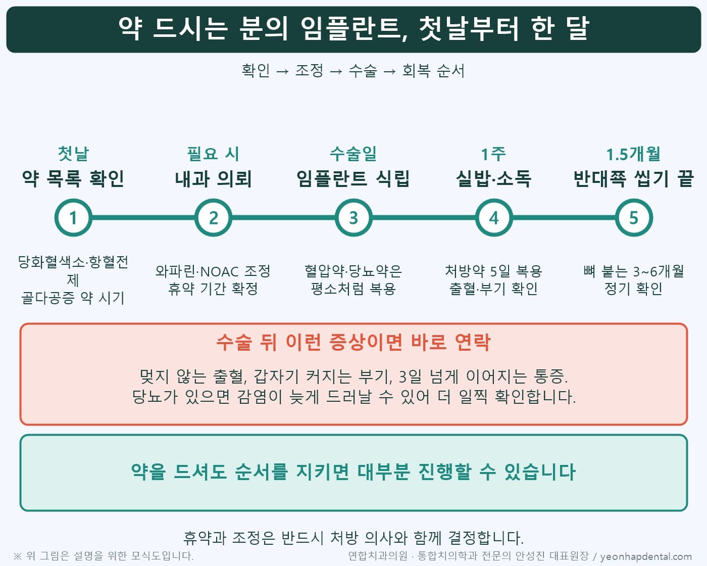 약 복용 환자의 임플란트 진행 순서 타임라인: 첫날 확인, 내과 의뢰, 수술, 1주, 1.5개월