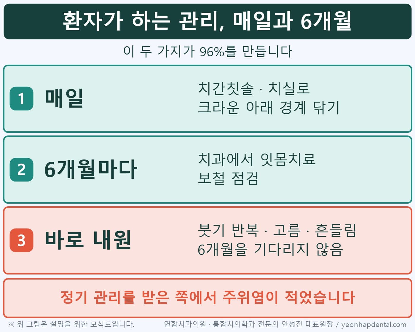 임플란트 수명 관리 인포그래픽, 매일 치간칫솔·치실, 6개월마다 잇몸치료, 붓기·고름·흔들림이면 바로 내원
