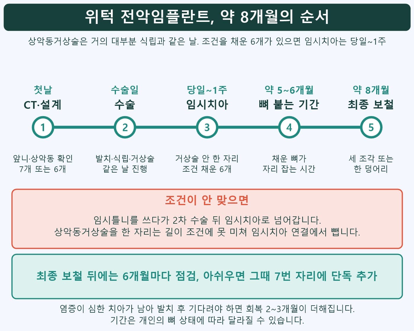 위턱 전악임플란트 약 8개월 순서 타임라인, 첫날 CT·발치와 식립과 상악동거상술·임시치아·뼈 붙는 기간·최종 보철