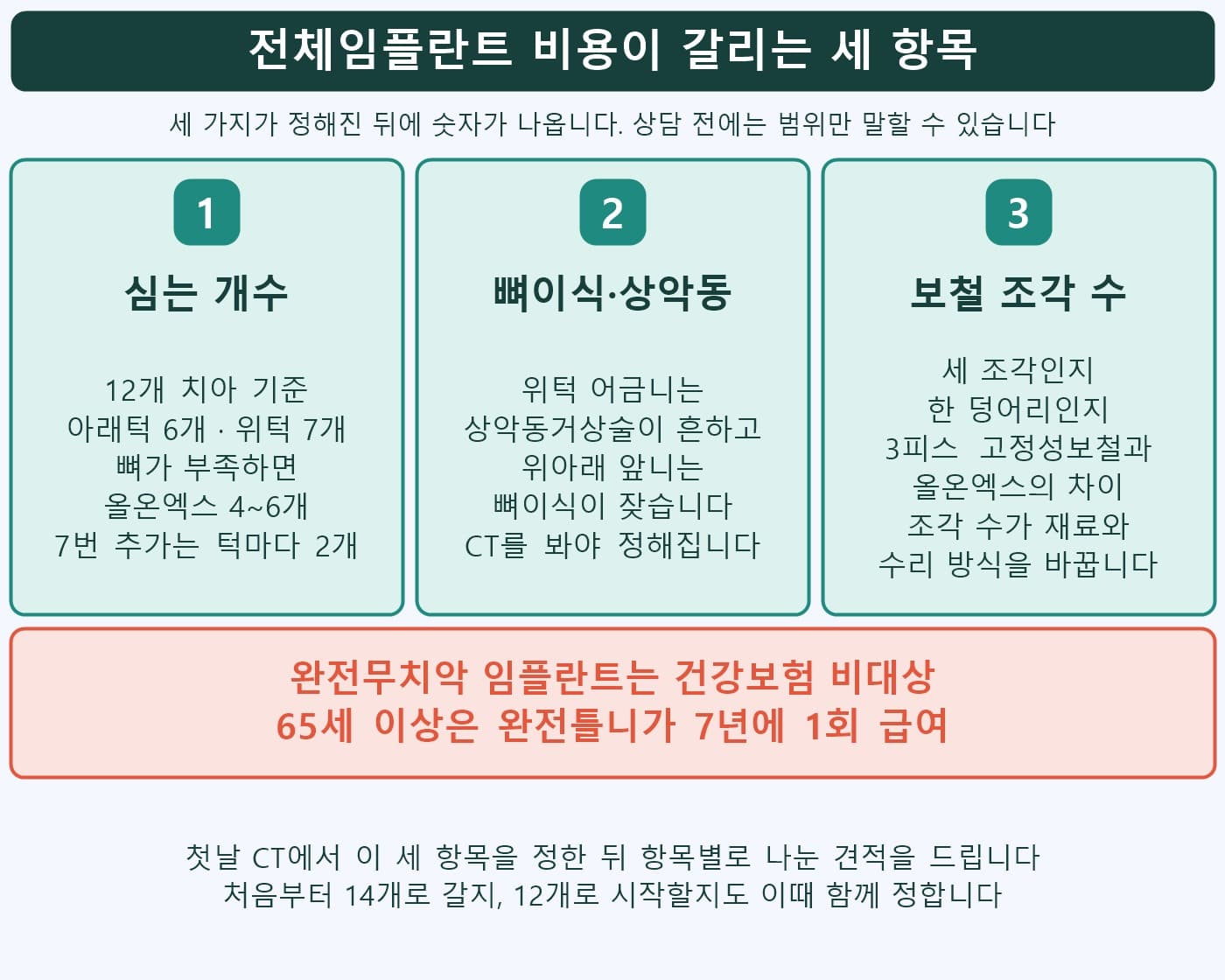전체임플란트 비용이 갈리는 세 항목 인포그래픽, 심는 개수·뼈이식과 상악동거상술·보철 조각 수