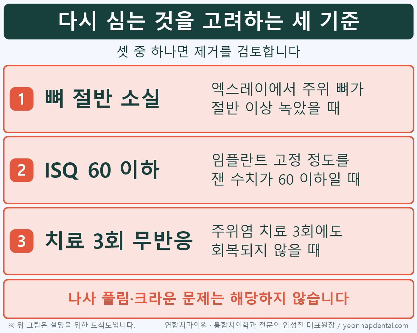 다시 심는 것을 고려하는 세 가지 기준 인포그래픽, 뼈 절반 소실·ISQ 60 이하·치료 3회 무반응