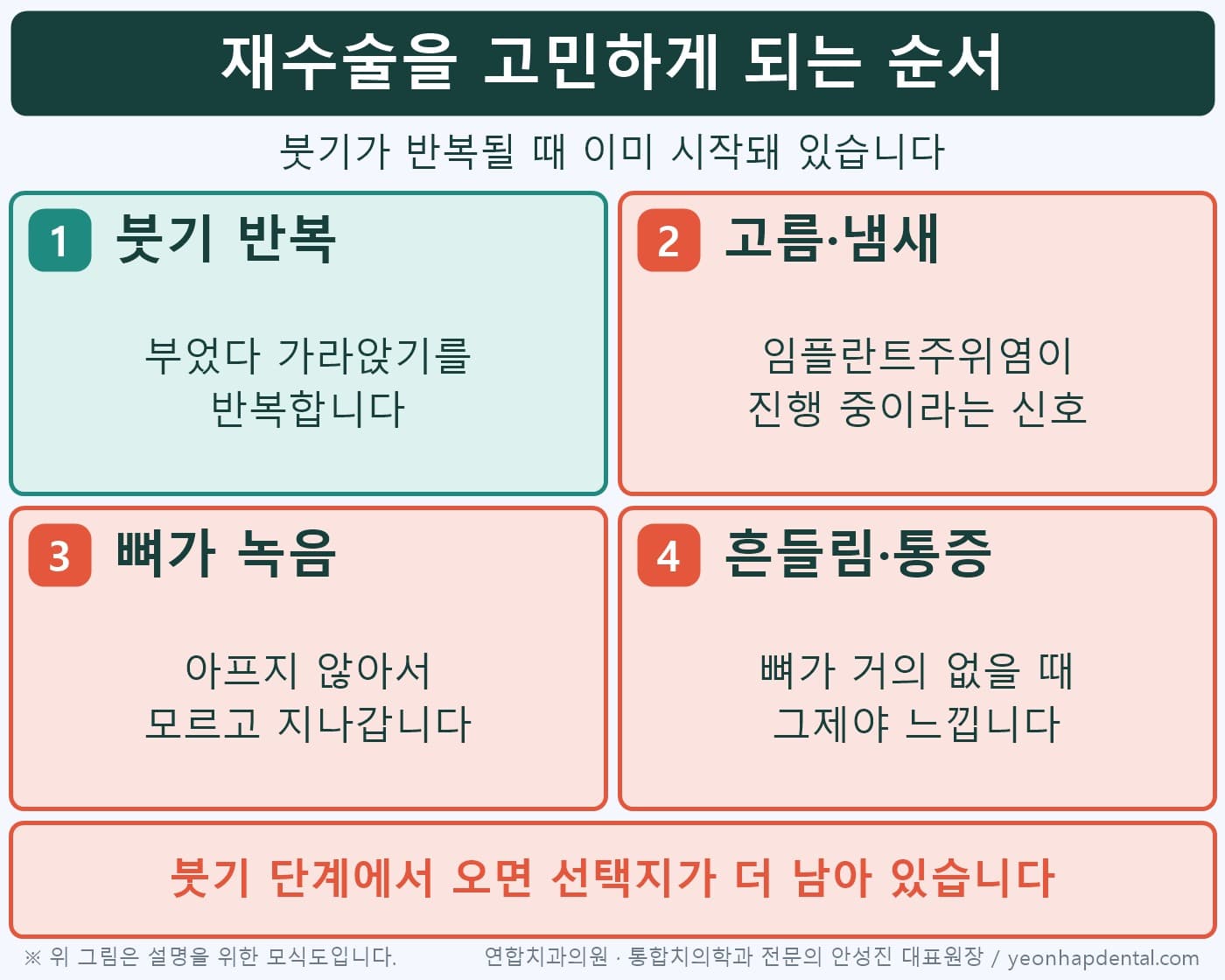 재수술을 고민하게 되는 순서 4단계 인포그래픽, 붓기 반복·고름과 냄새·뼈가 아프지 않게 녹음·흔들림과 통증