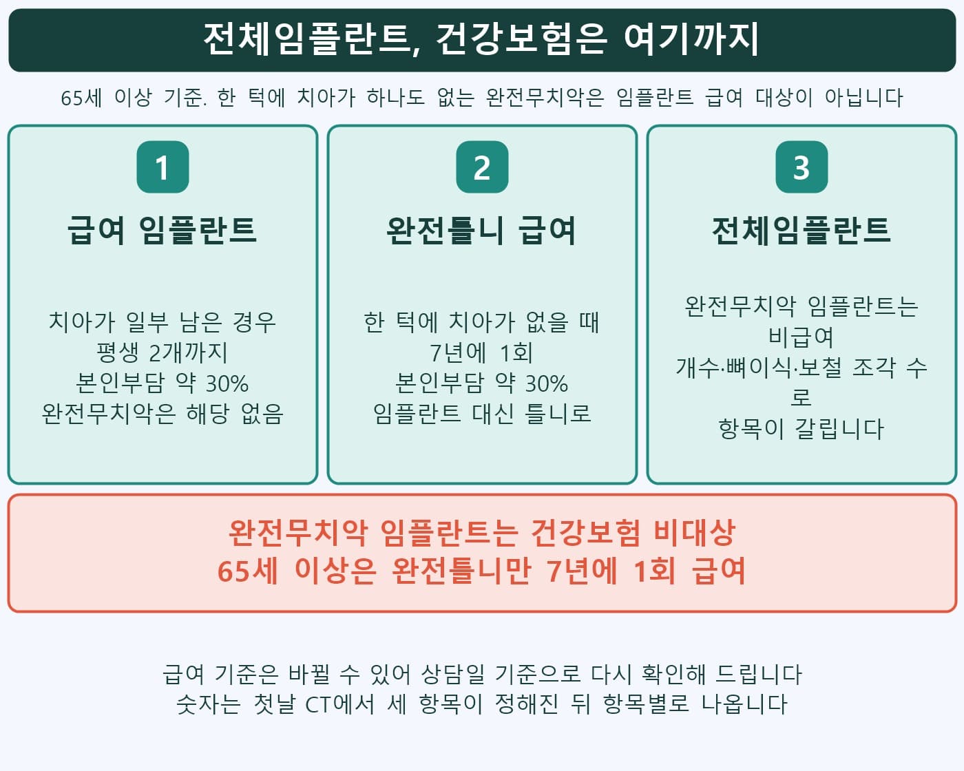 전체임플란트 건강보험 정리 인포그래픽, 급여 임플란트 2개·완전틀니 7년 1회·완전무치악 임플란트 비급여