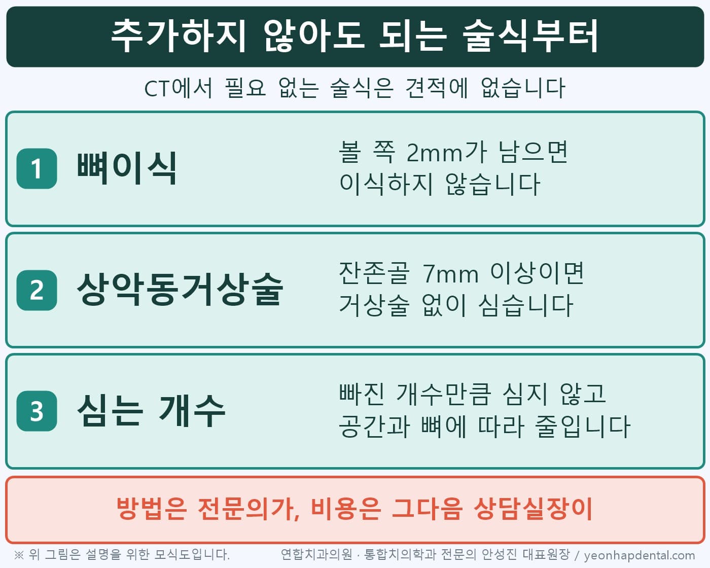 임플란트 수술에 추가하지 않아도 되는 술식 세 가지, 뼈이식·상악동거상술·심는 개수 인포그래픽
