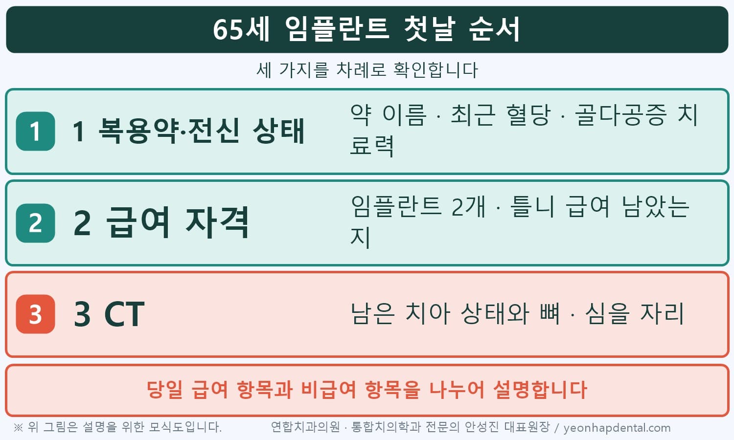 65세 임플란트 첫날 순서 복용약 급여 자격 CT 인포그래픽