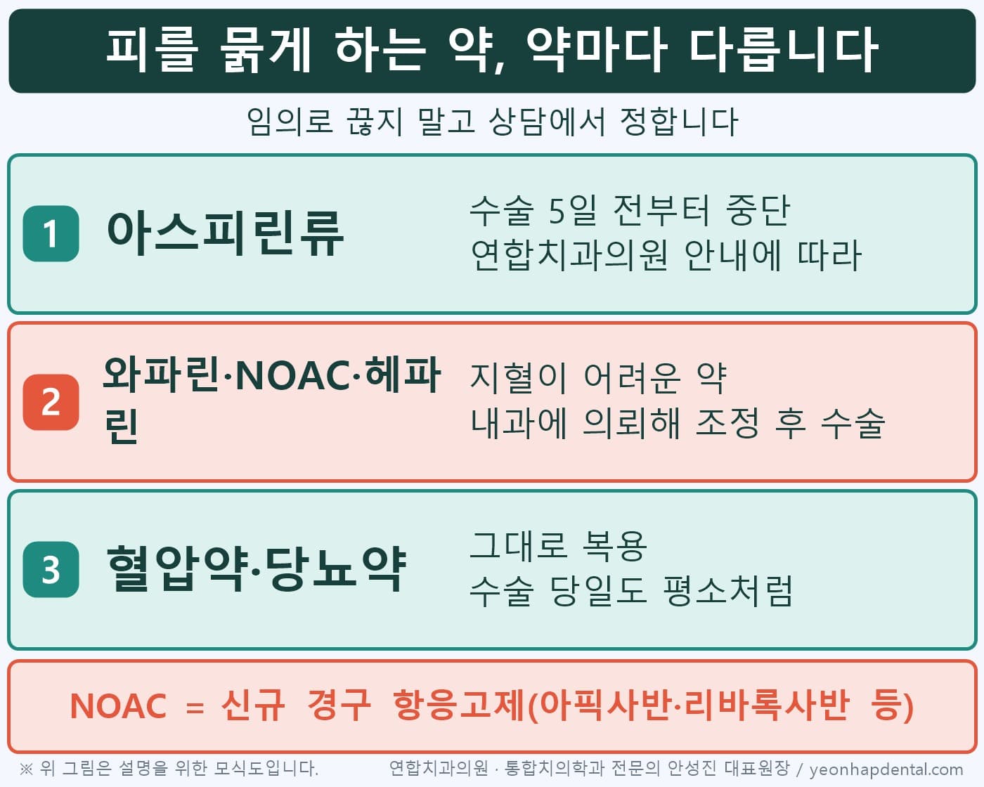 항혈전제 종류별 임플란트 전 처리 도식: 아스피린 5일 중단, 와파린·NOAC은 내과 의뢰, 혈압약·당뇨약은 유지