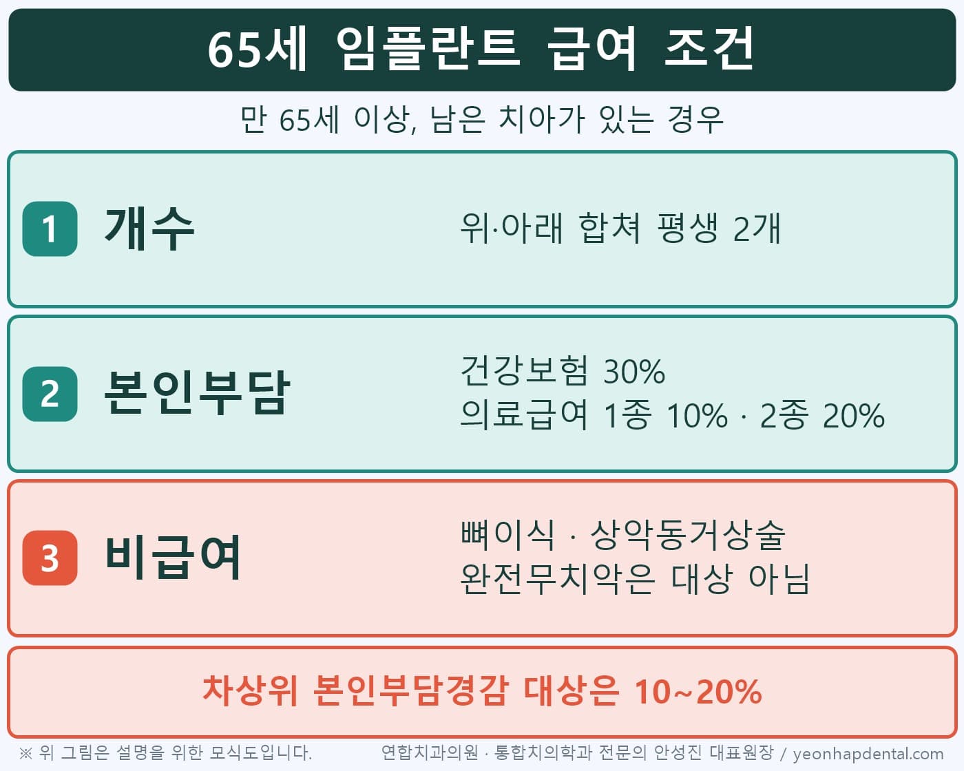 임플란트 보험 급여 조건, 개수, 본인부담률, 비급여 항목 인포그래픽
