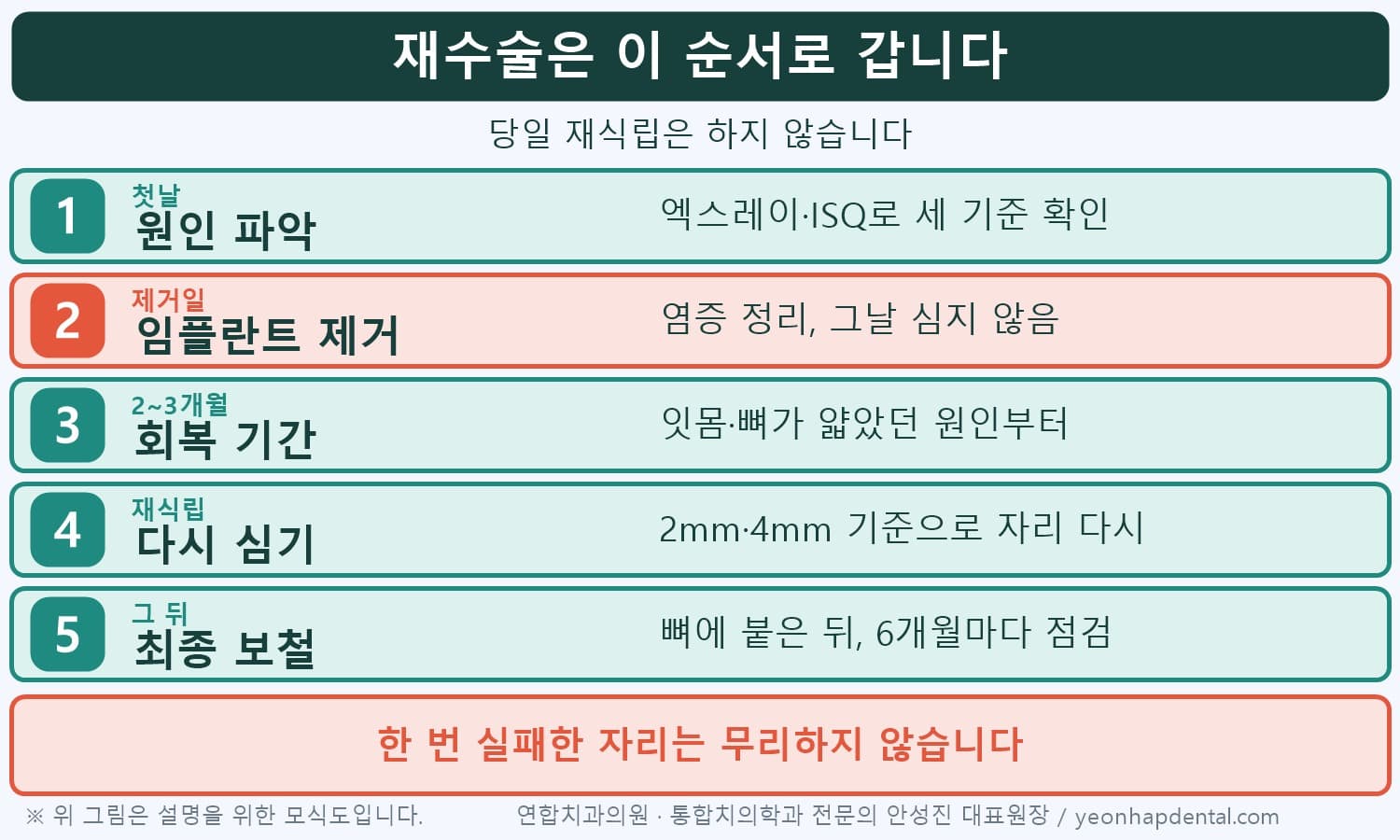 재수술 순서 타임라인, 첫날 원인 파악·임플란트 제거·2~3개월 회복·다시 심기·최종 보철과 6개월 점검