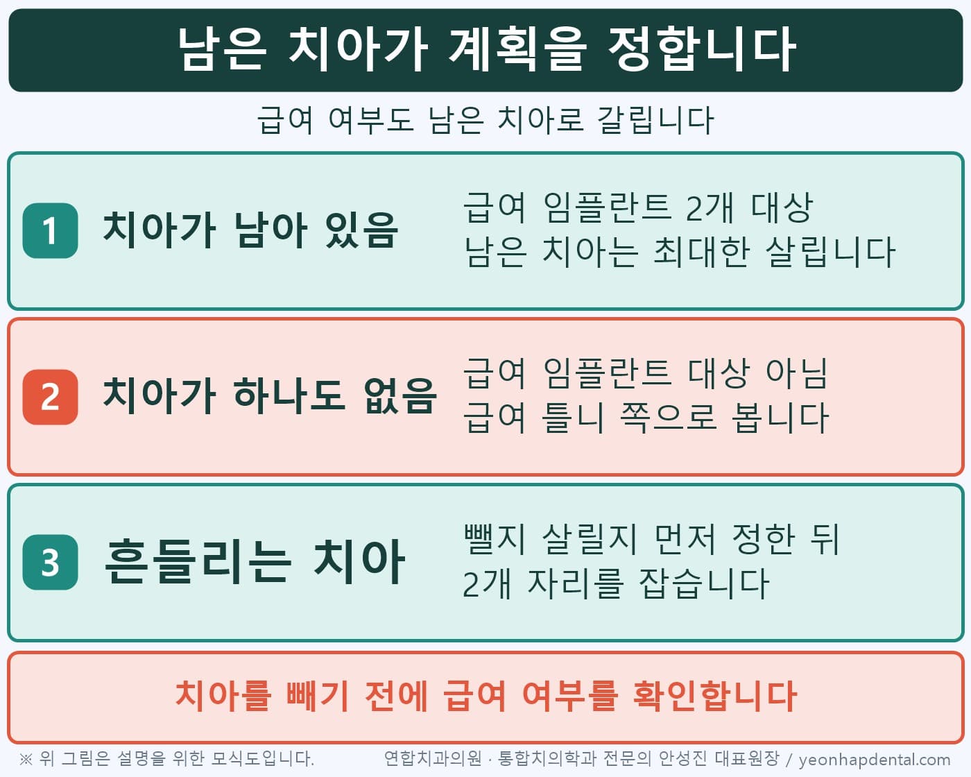 남은 치아 유무에 따라 급여 임플란트 대상 여부와 계획이 달라지는 인포그래픽