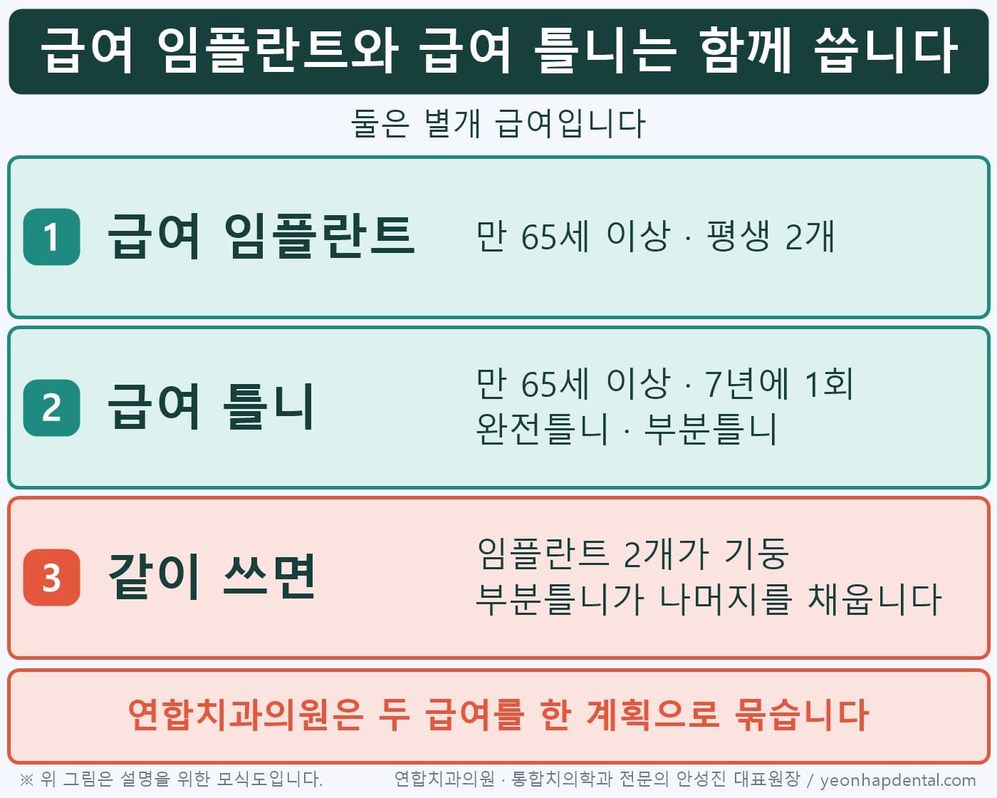 급여 임플란트 2개와 급여 틀니를 한 계획으로 묶는 인포그래픽