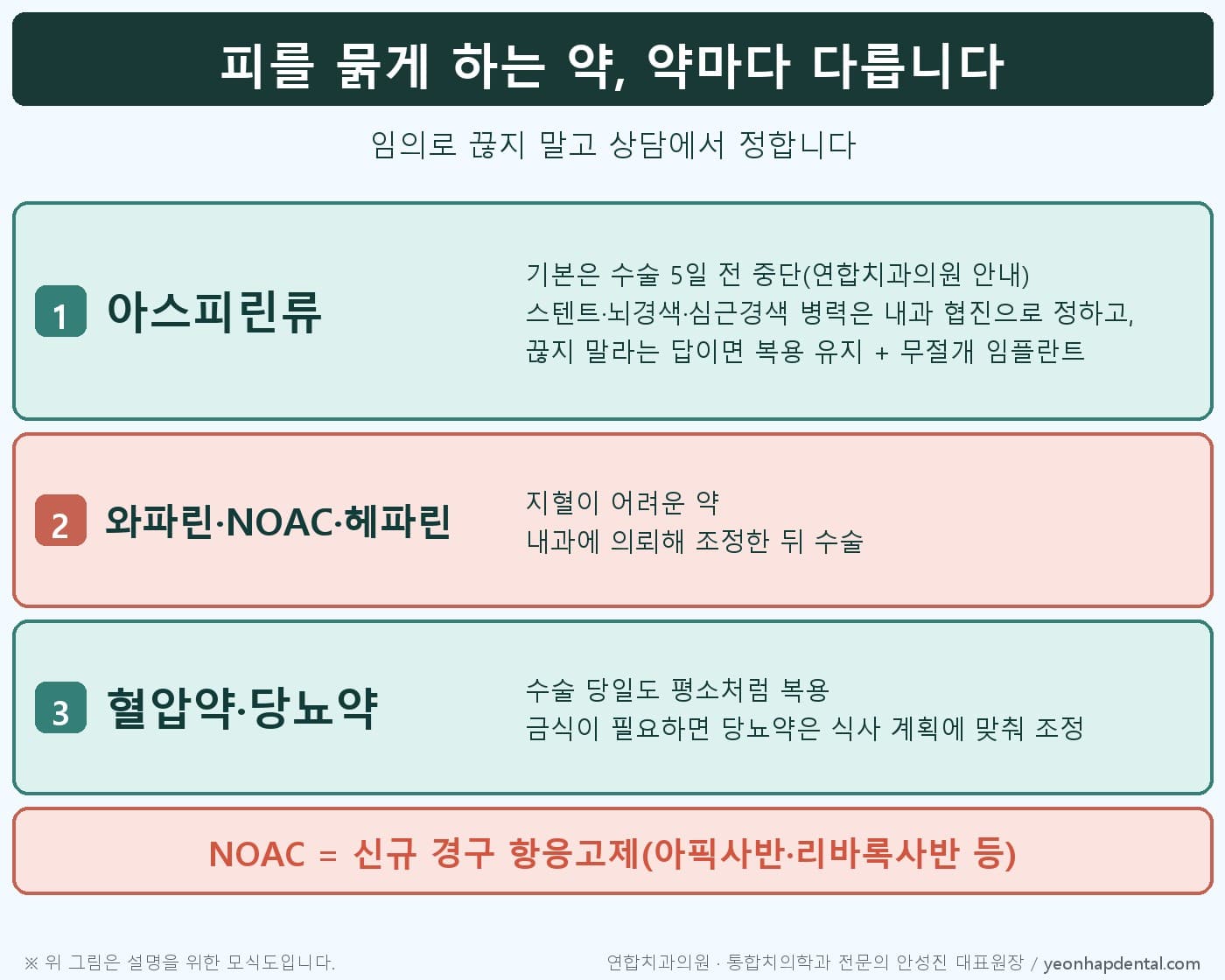 항혈전제 종류별 임플란트 전 처리 도식: 아스피린은 기본 5일 중단하되 스텐트·뇌경색·심근경색 병력은 내과 협진, 와파린·NOAC은 내과 의뢰, 혈압약·당뇨약은 유지