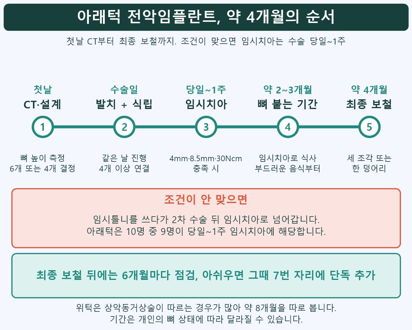 아래턱 전악임플란트 약 4개월 순서 타임라인, 첫날 CT·발치와 식립·임시치아·뼈 붙는 기간·최종 보철