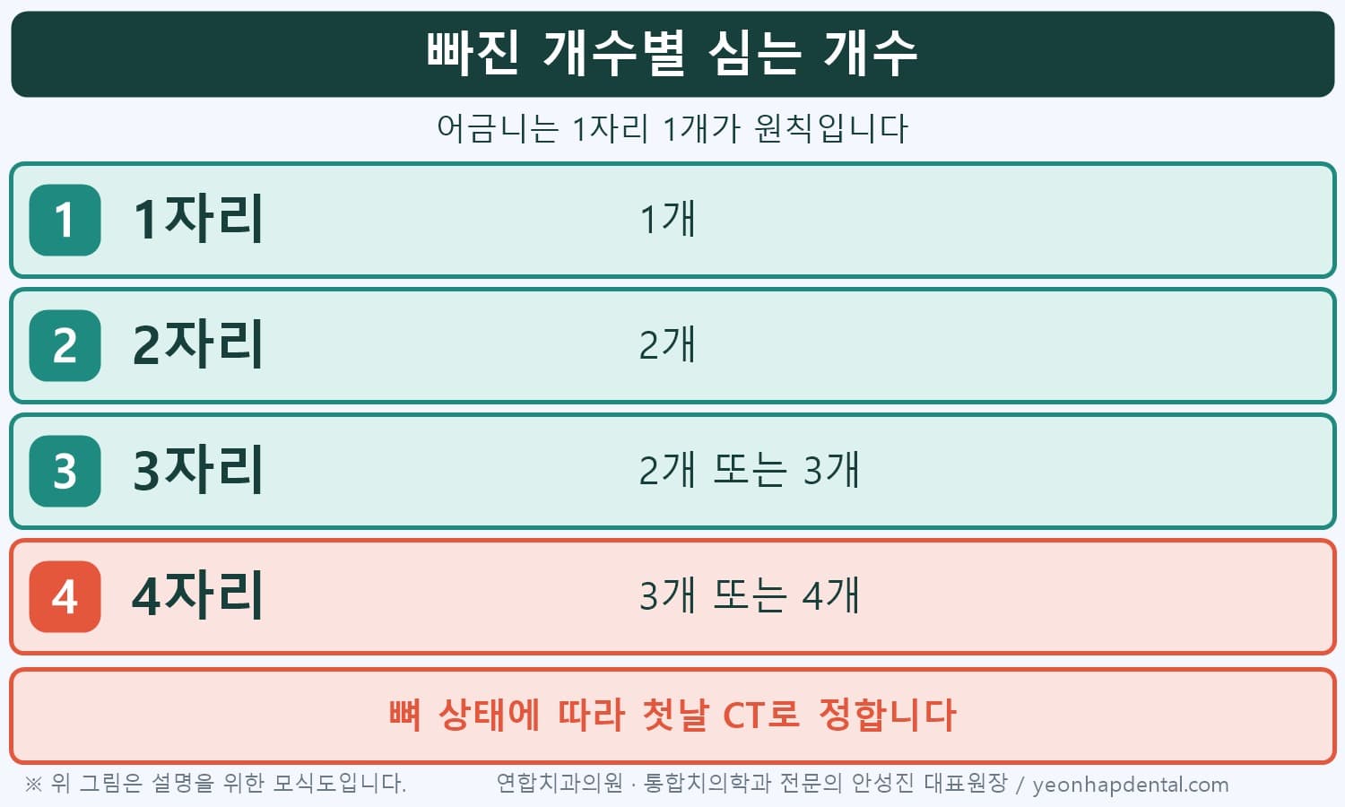 어금니 빠진 개수별 임플란트 개수 기준 인포그래픽
