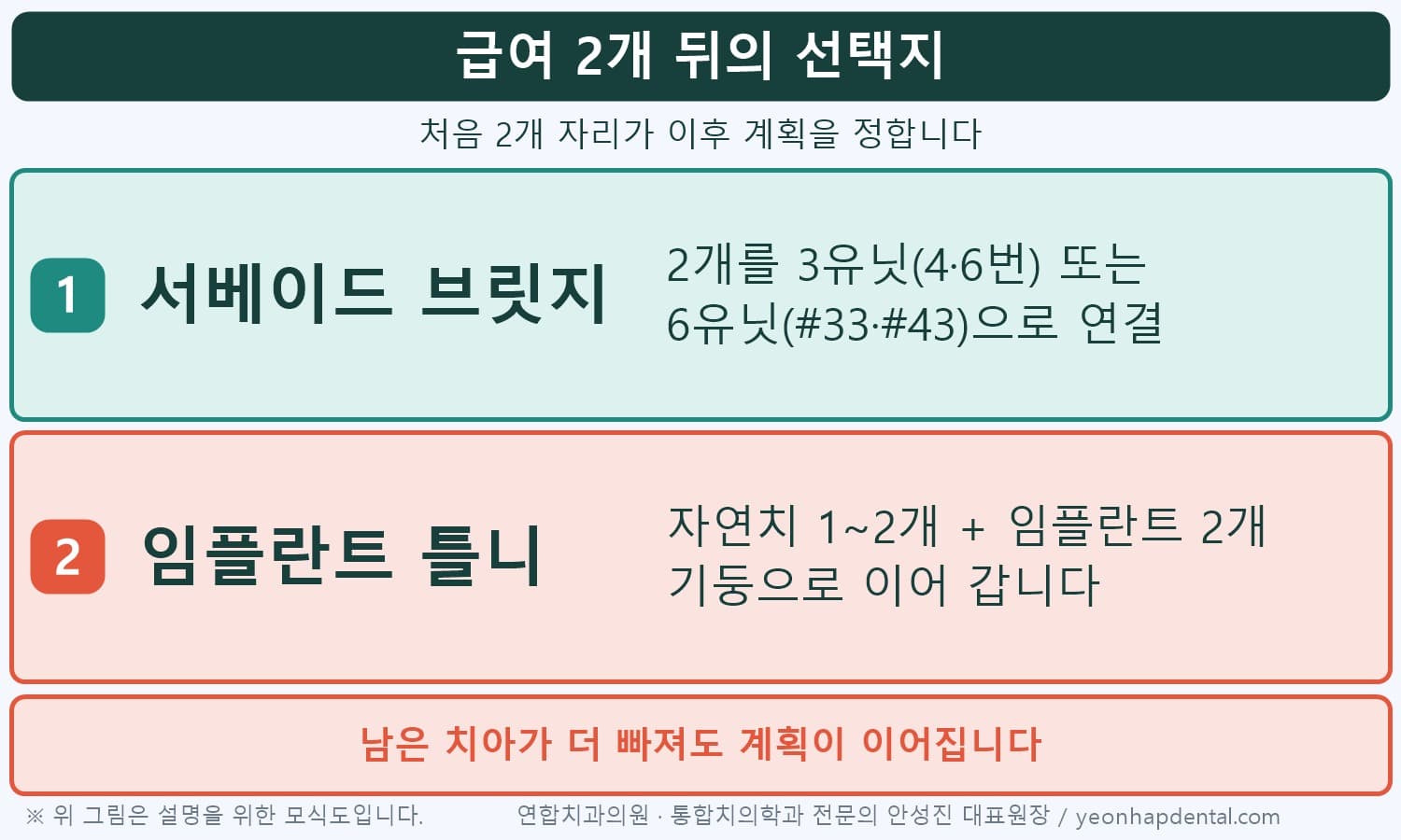 급여 임플란트 2개와 서베이드 브릿지에서 임플란트 틀니로 이어지는 계획 인포그래픽