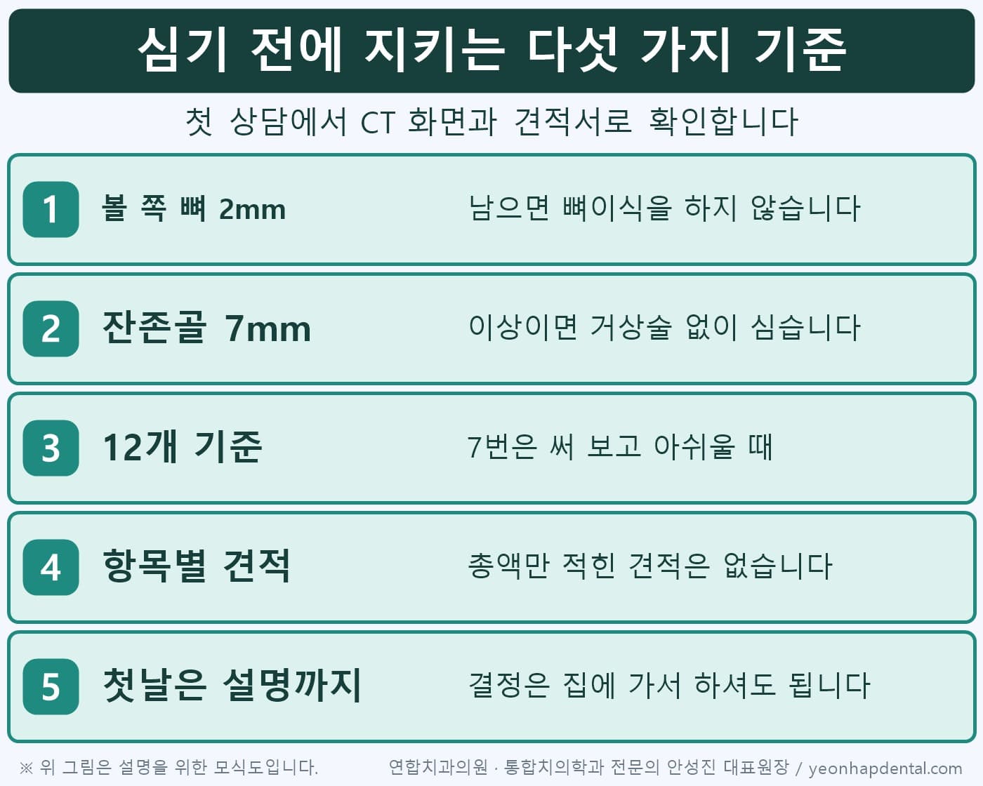 연합치과의원이 임플란트를 심기 전에 지키는 다섯 가지 기준 인포그래픽, 볼 쪽 뼈 2mm·잔존골 7mm·12개 기준·항목별 견적·첫날은 설명까지