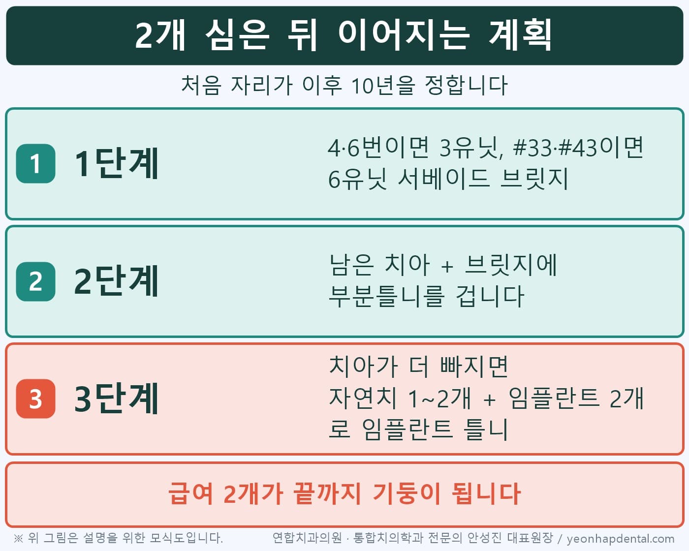 급여 임플란트 2개가 3유닛 또는 6유닛 서베이드 브릿지, 부분틀니, 임플란트 틀니로 이어지는 세 단계 인포그래픽