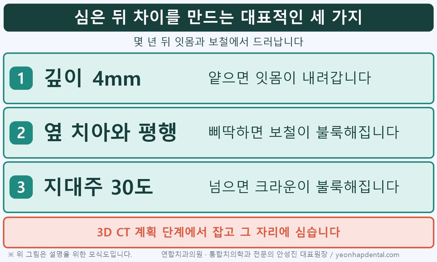 심은 뒤 차이를 만드는 대표적인 세 가지 인포그래픽, 깊이 4mm·옆 치아와 평행·지대주 30도 이내