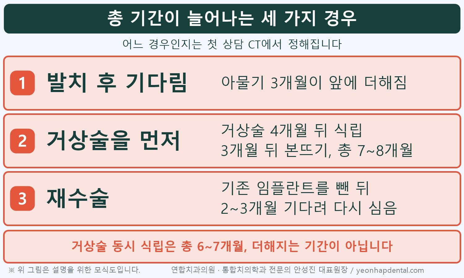 총 기간이 늘어나는 세 경우 인포그래픽, 발치 후 기다림·거상술 먼저 총 7~8개월·재수술 2~3개월 대기