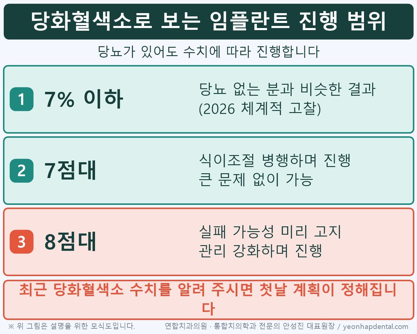 당화혈색소 7% 이하·7점대·8점대별 임플란트 진행 기준 도식