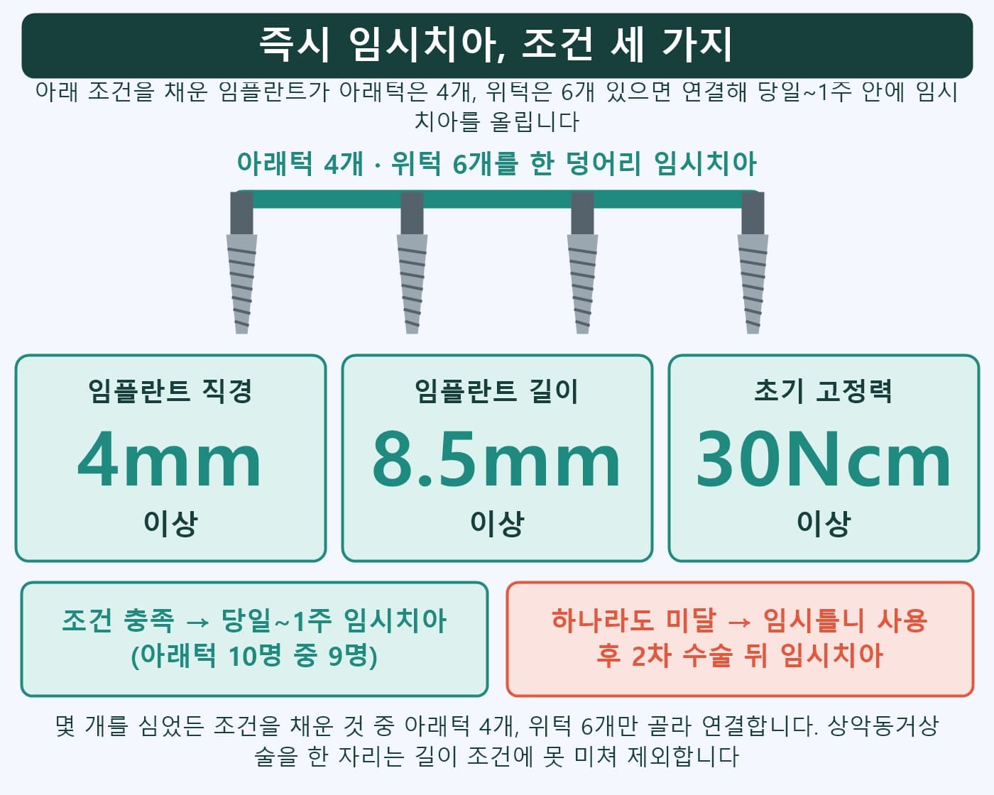 즉시 임시치아 조건 도식, 직경 4mm·길이 8.5mm·초기고정 30Ncm, 아래턱 4개·위턱 6개 연결