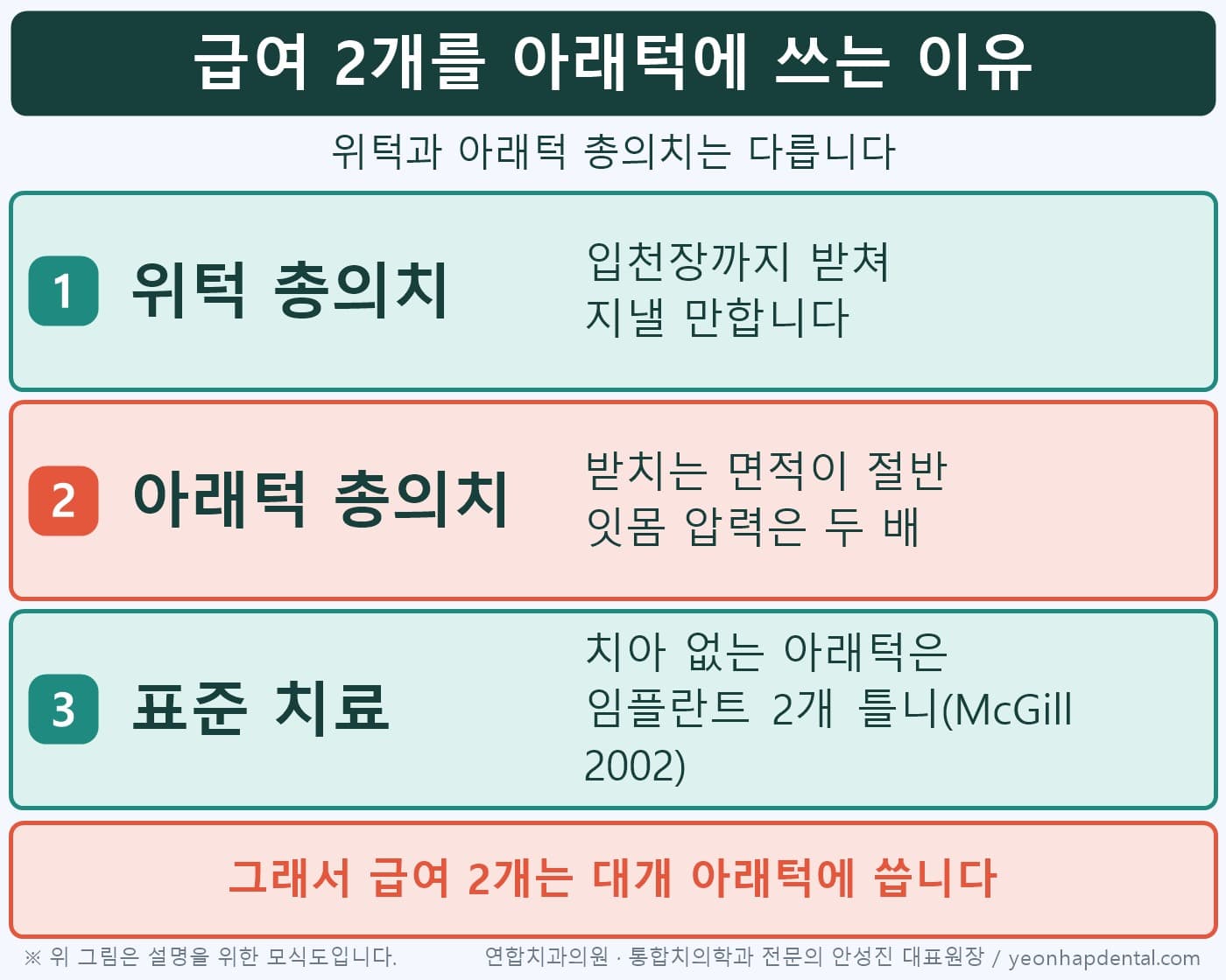 위턱 총의치와 아래턱 총의치의 차이와 급여 임플란트 2개를 아래턱에 두는 이유 인포그래픽