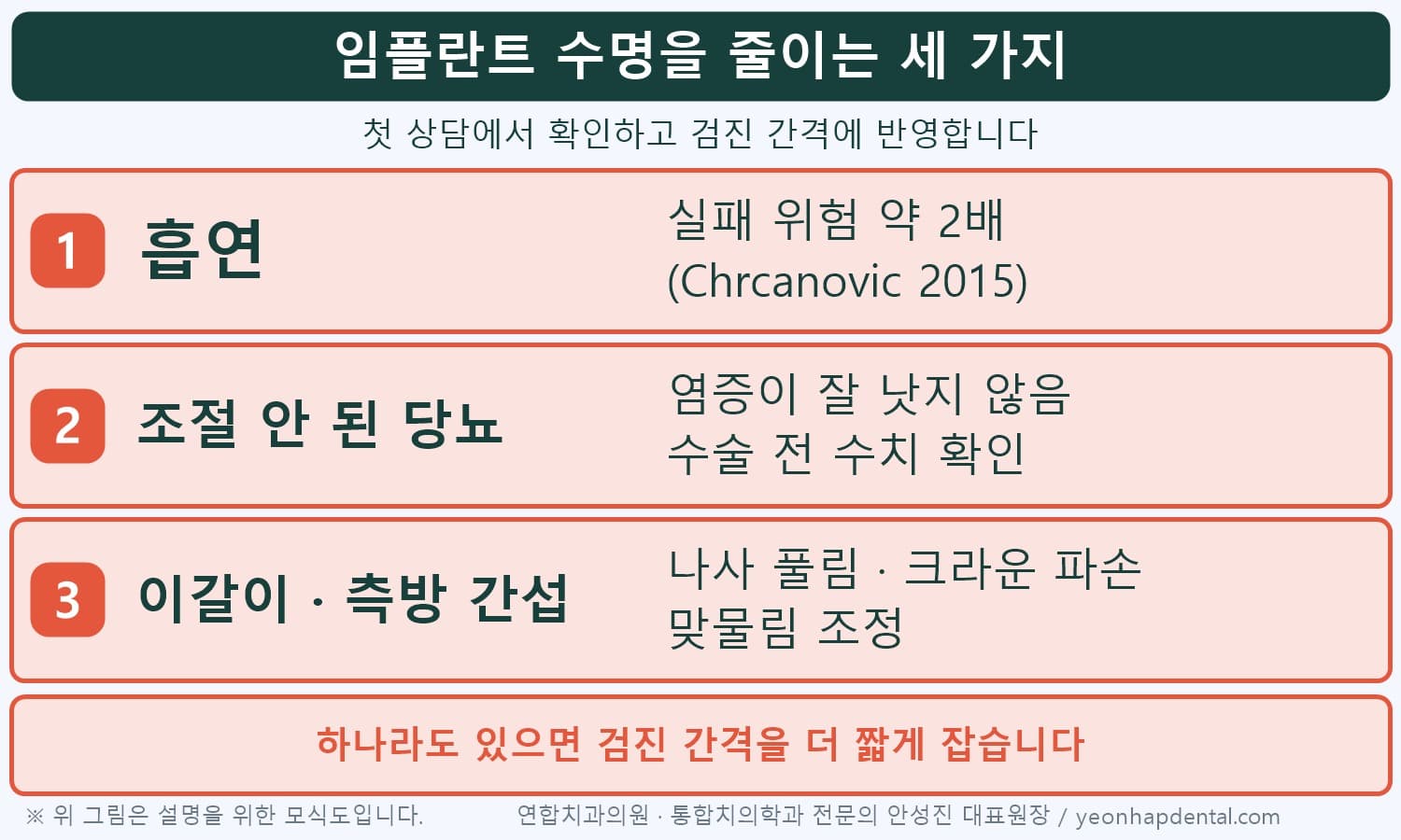 임플란트 수명을 줄이는 흡연·당뇨·이갈이 인포그래픽