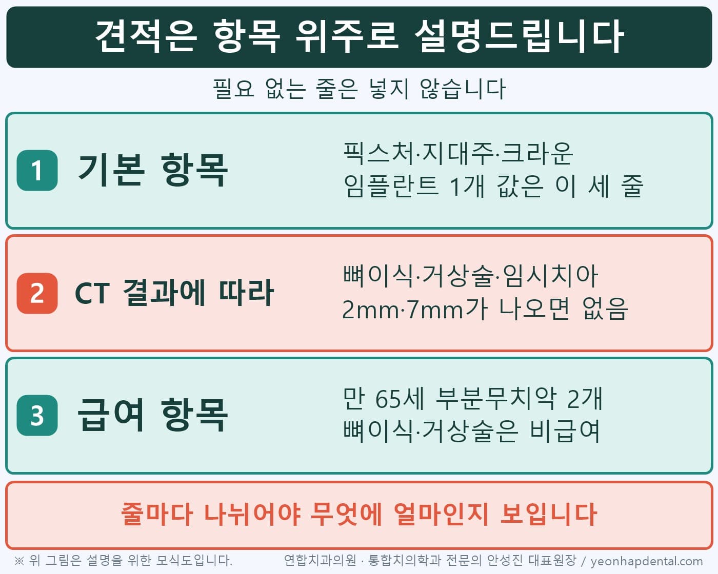 임플란트 견적 구조 인포그래픽, 기본 세 항목·CT에 따라 붙는 항목·급여 항목