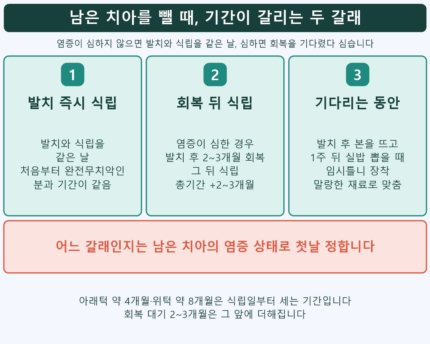 남은 치아 발치 후 즉시 식립과 회복 뒤 식립의 기간 차이, 기다리는 동안 임시틀니 사용 인포그래픽