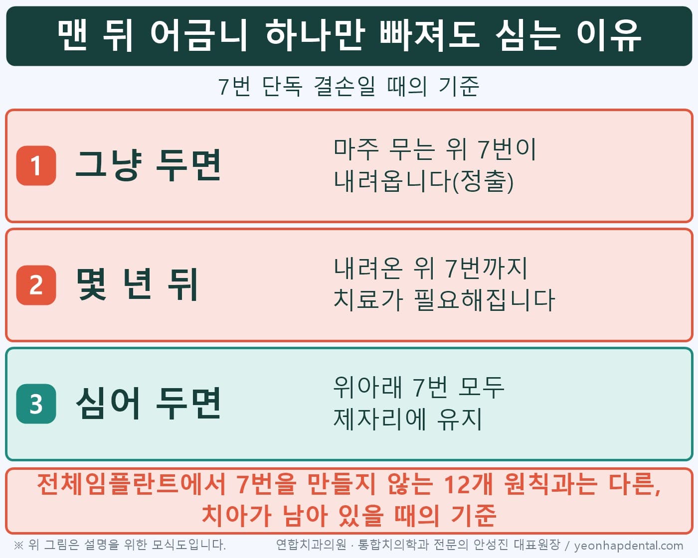 맨 뒤 어금니 하나만 빠졌을 때 심는 이유 도식: 위 7번 정출과 치료 확대