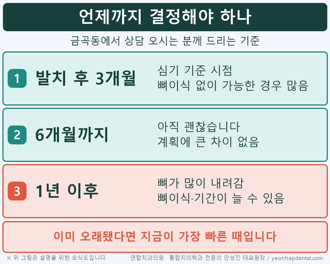 발치 후 3개월·6개월·1년 이후 임플란트 결정 시한 도식