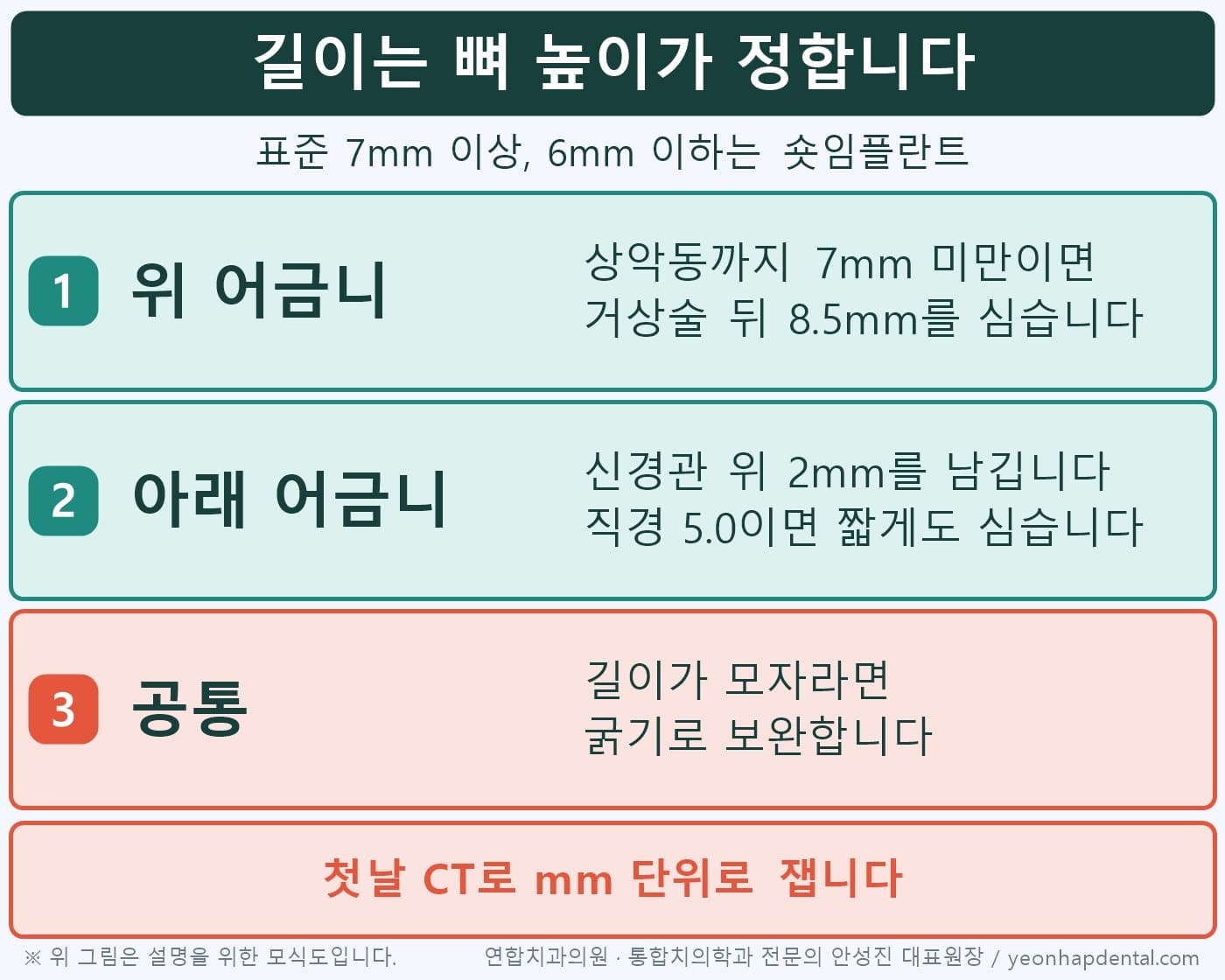위 어금니 상악동 7mm, 아래 어금니 신경관 2mm 기준으로 임플란트 길이를 정하는 인포그래픽