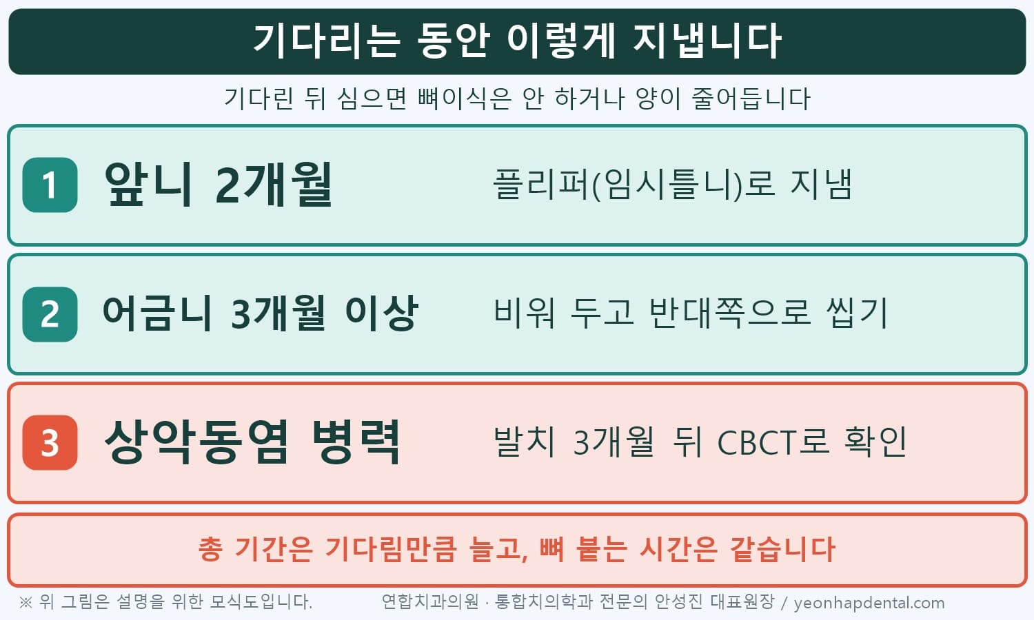 지연식립 대기 기간 인포그래픽, 앞니 2개월 플리퍼·어금니 3개월 이상 비움·상악동염 병력은 3개월 뒤 CBCT