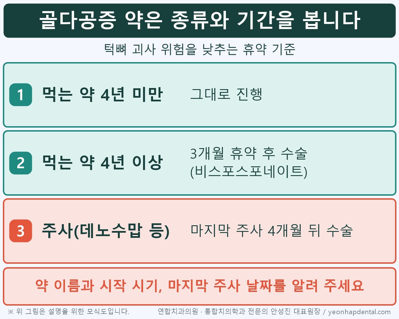 골다공증 약 종류·복용 기간별 임플란트 휴약 기준 도식