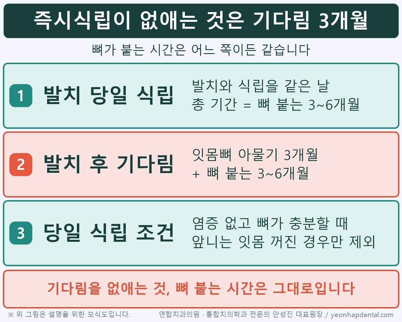 발치 당일 식립과 발치 후 기다림의 총 기간 비교 인포그래픽, 즉시식립은 기다림 3개월을 없애고 뼈 붙는 시간은 그대로