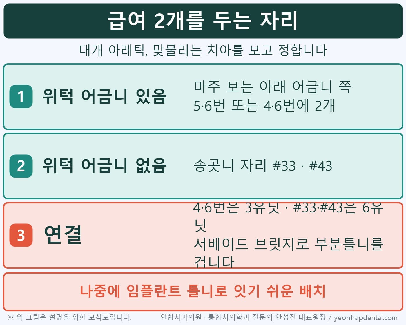 위턱 어금니 유무에 따라 급여 임플란트 2개를 아래턱 어금니 쪽 또는 송곳니 자리에 두는 기준 인포그래픽