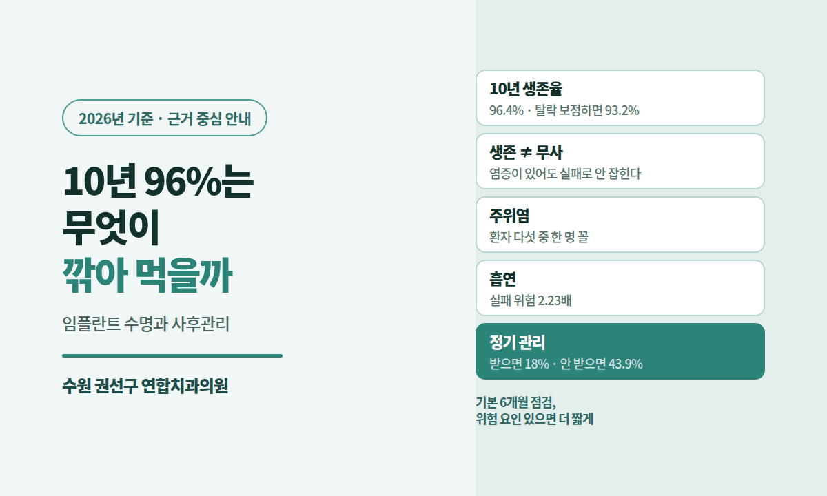 임플란트 수명, 10년 96%는 무엇이 깎아 먹나 (수원치과 2026년 기준) 대표 이미지