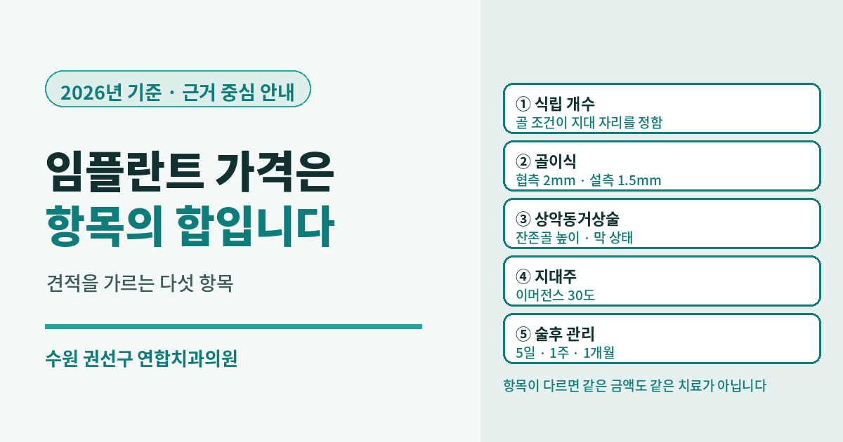 수원 임플란트 가격이 달라지는 이유 — 항목 5가지와 65세 급여 (2026년 기준)
